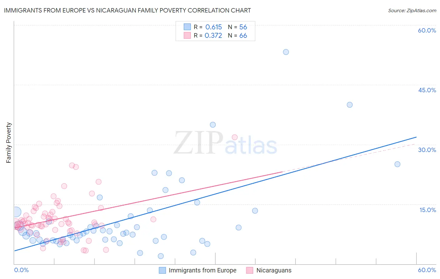 Immigrants from Europe vs Nicaraguan Family Poverty