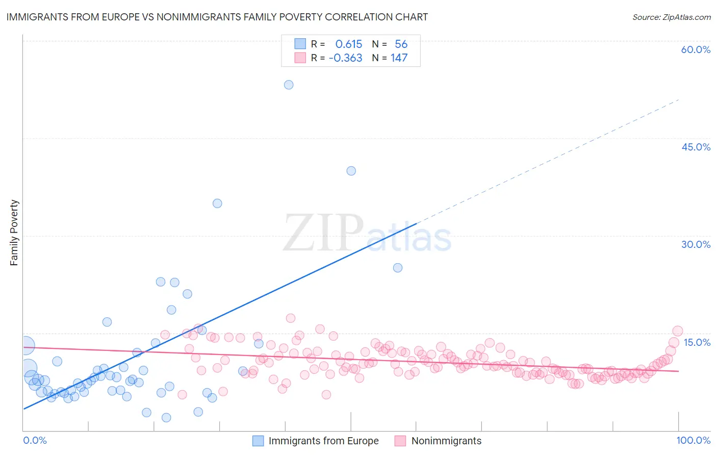 Immigrants from Europe vs Nonimmigrants Family Poverty