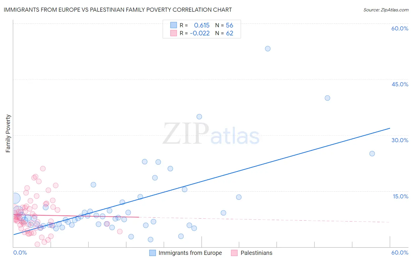 Immigrants from Europe vs Palestinian Family Poverty