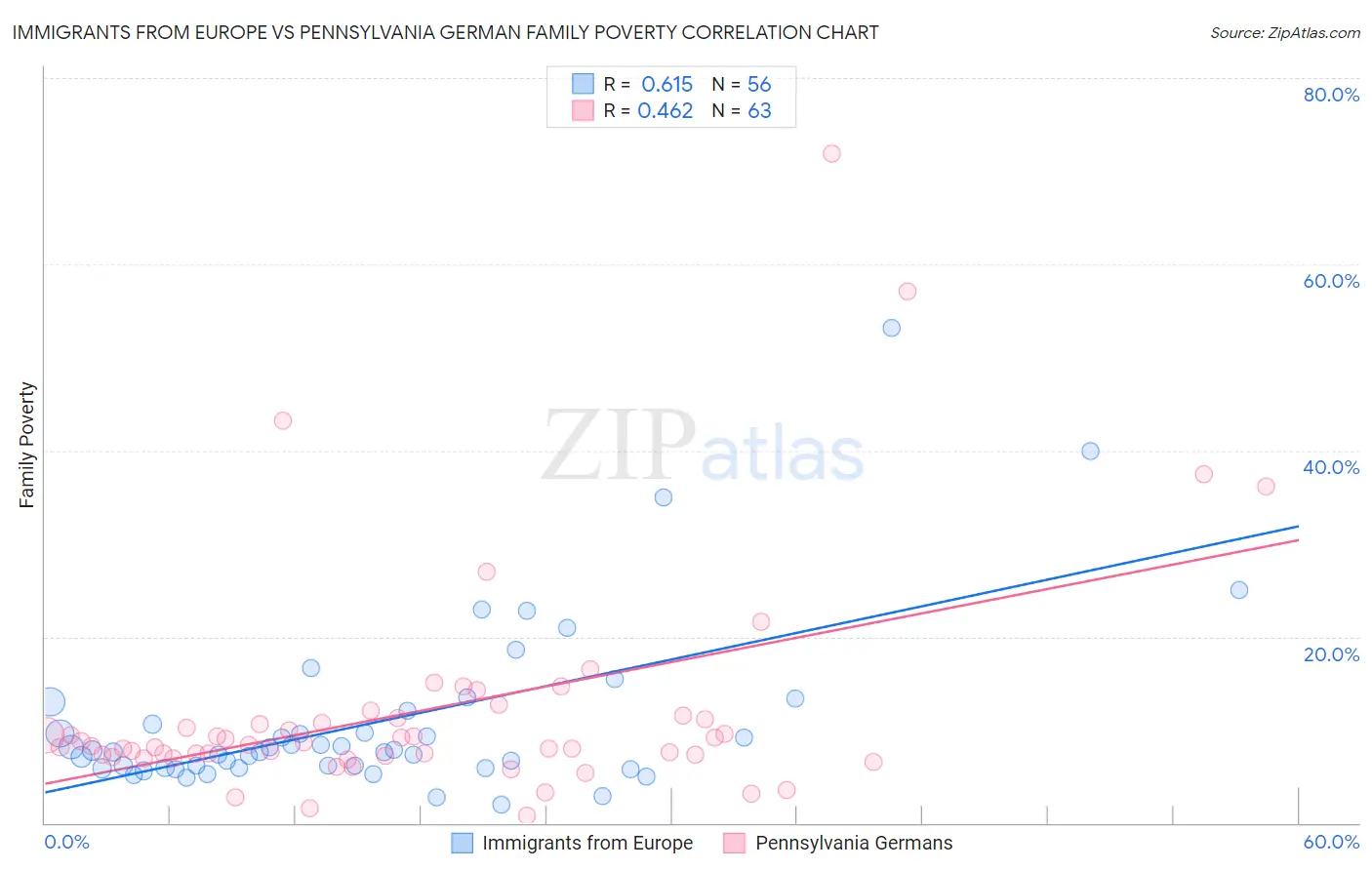 Immigrants from Europe vs Pennsylvania German Family Poverty