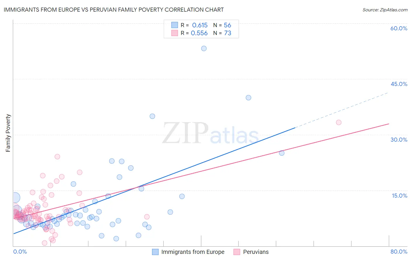Immigrants from Europe vs Peruvian Family Poverty