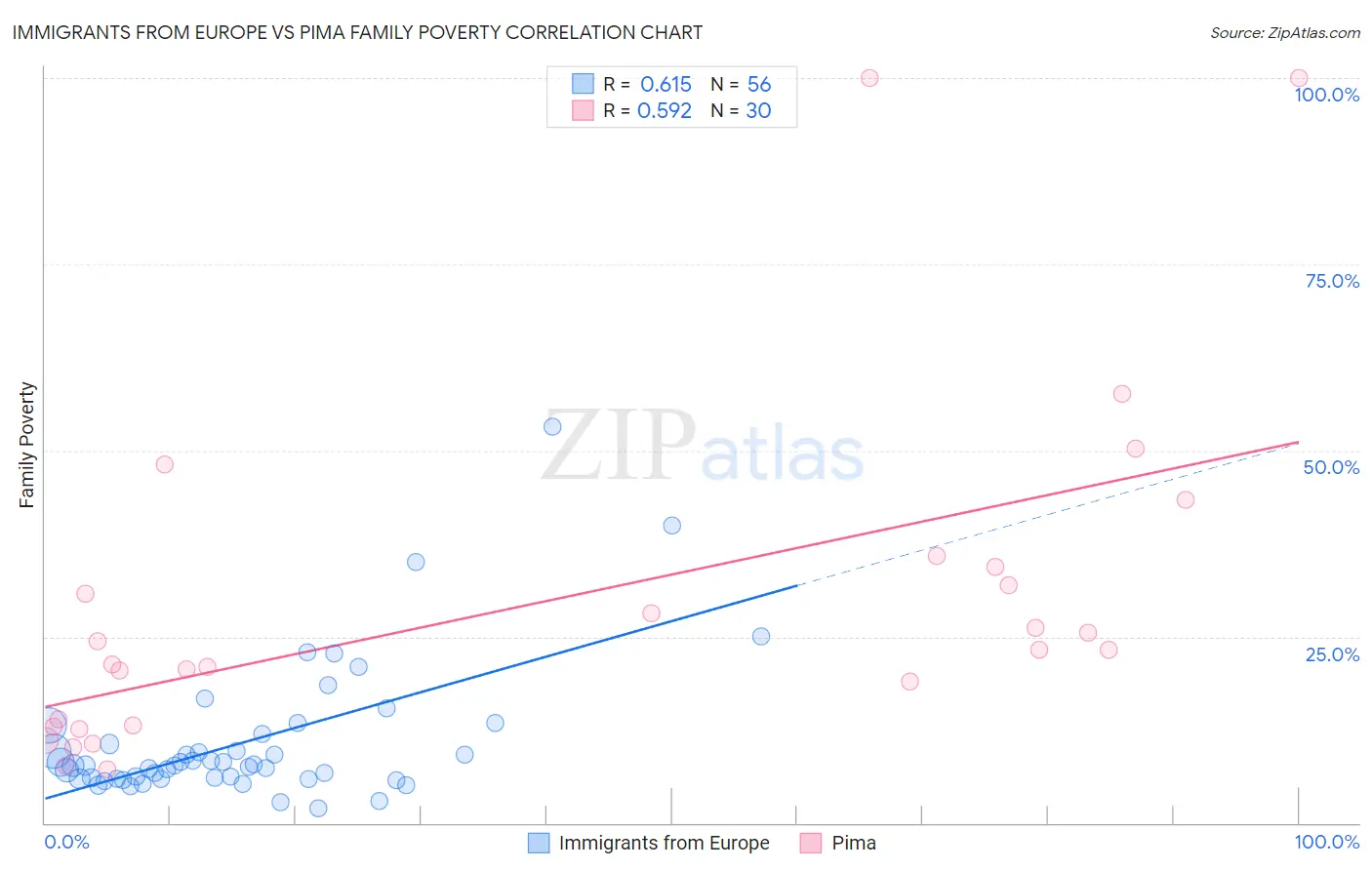 Immigrants from Europe vs Pima Family Poverty
