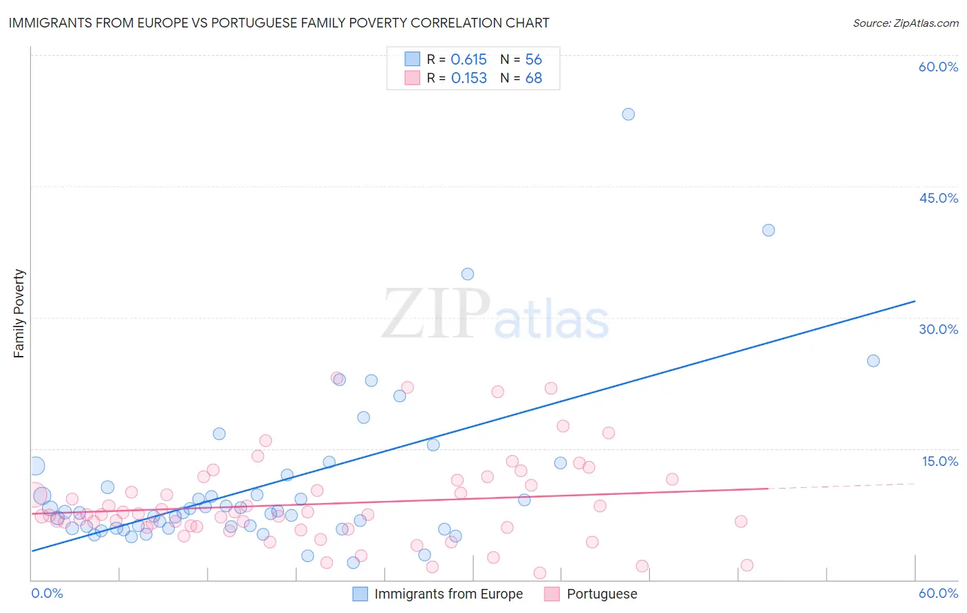 Immigrants from Europe vs Portuguese Family Poverty