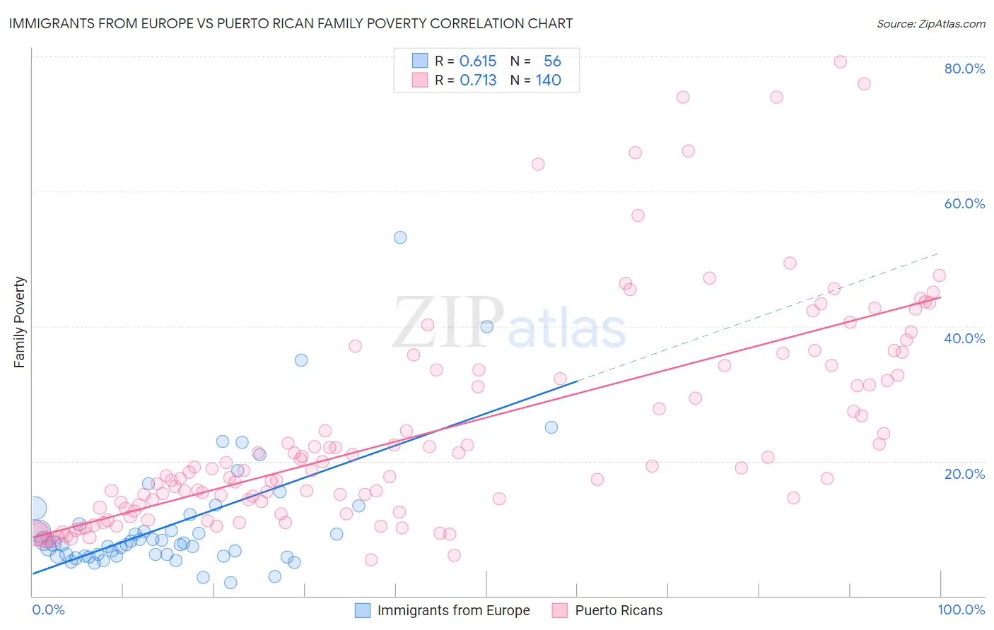 Immigrants from Europe vs Puerto Rican Family Poverty