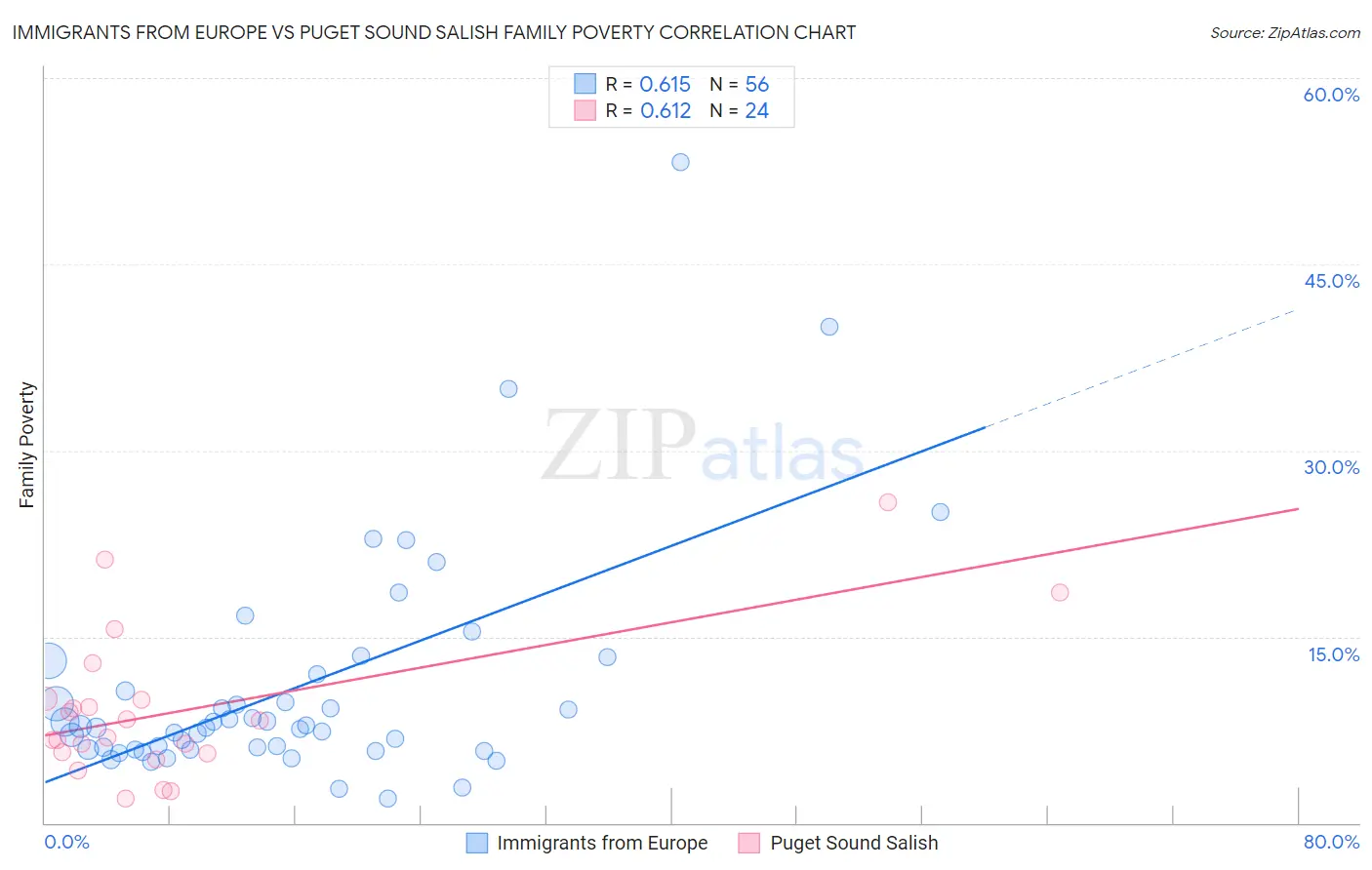 Immigrants from Europe vs Puget Sound Salish Family Poverty