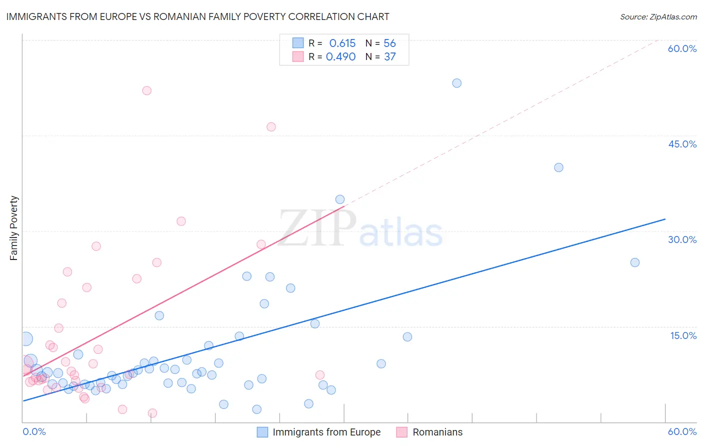 Immigrants from Europe vs Romanian Family Poverty
