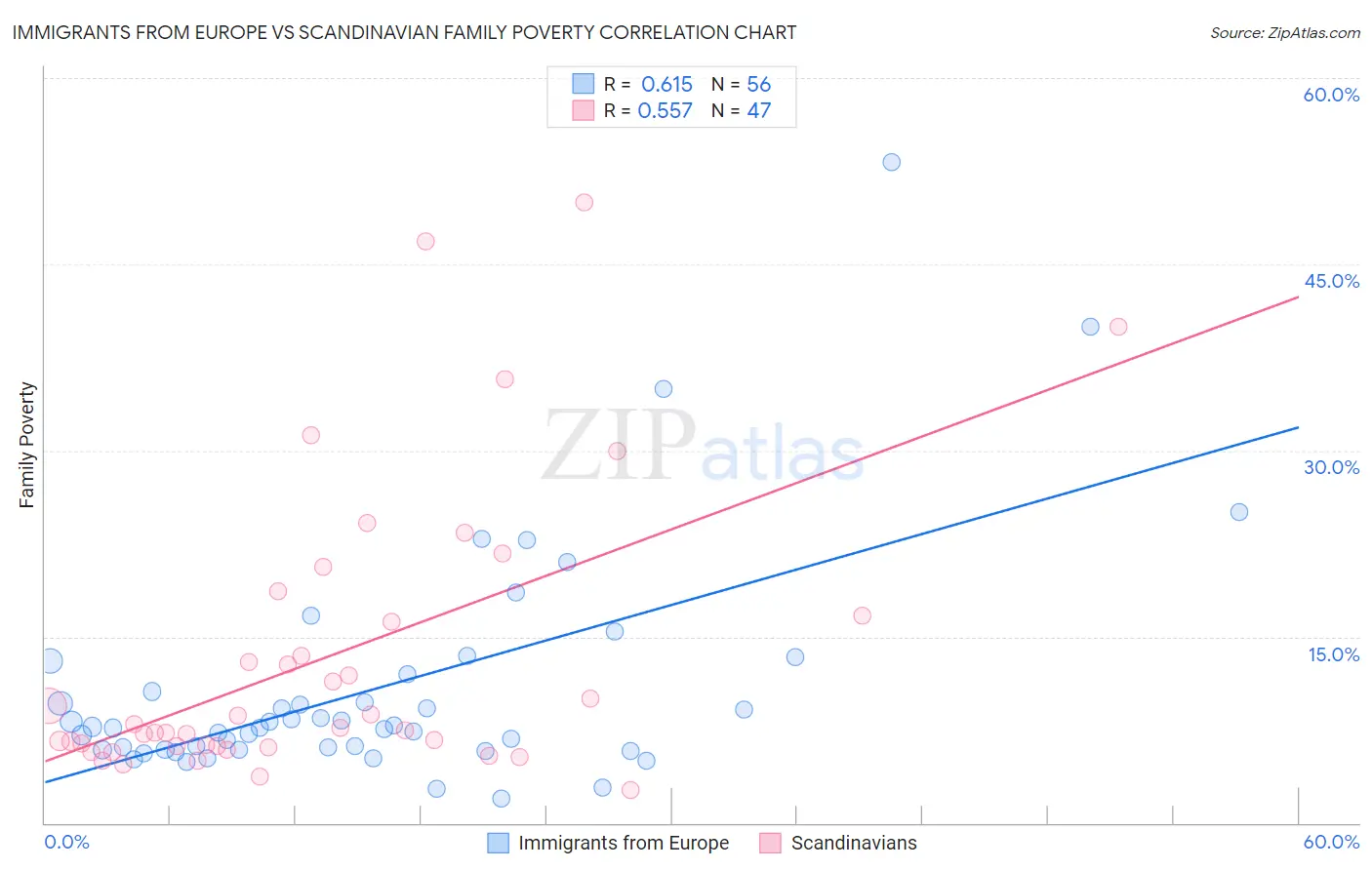 Immigrants from Europe vs Scandinavian Family Poverty