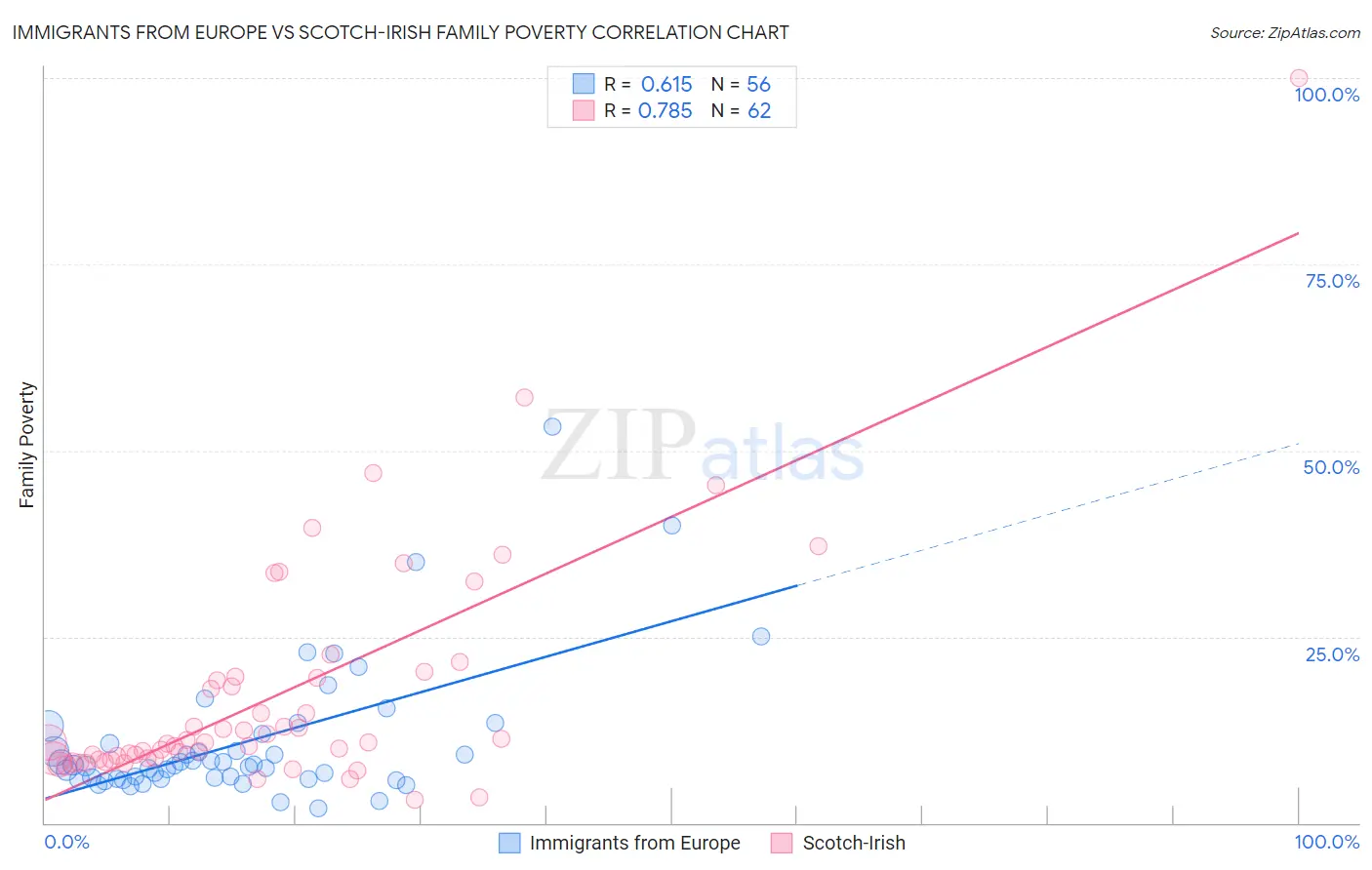 Immigrants from Europe vs Scotch-Irish Family Poverty