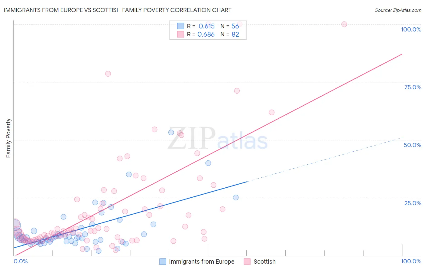 Immigrants from Europe vs Scottish Family Poverty
