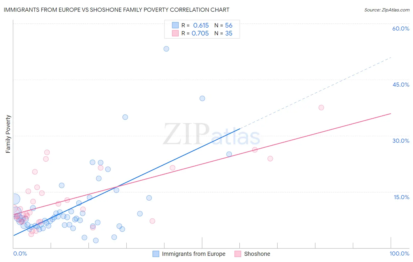 Immigrants from Europe vs Shoshone Family Poverty