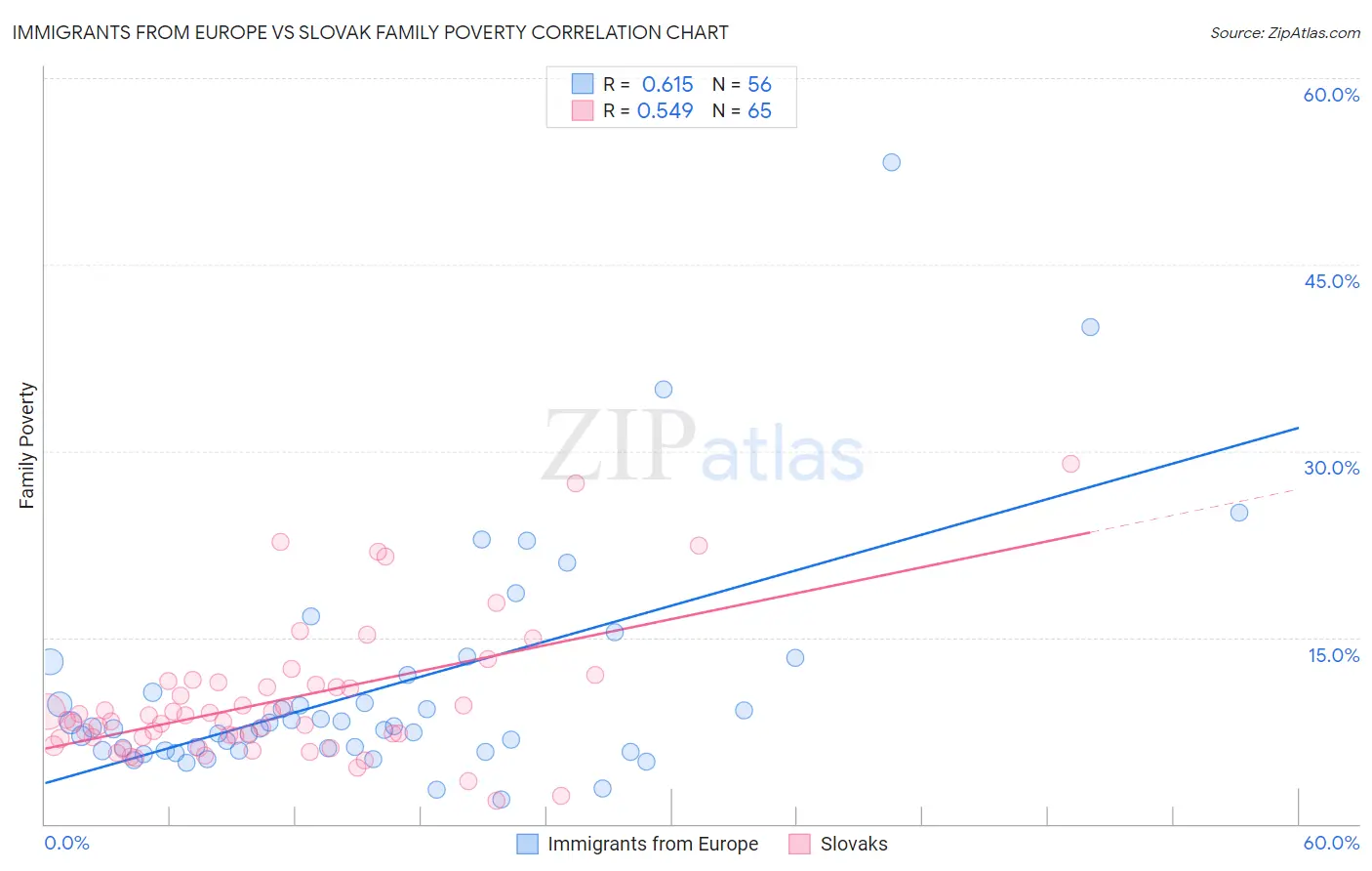 Immigrants from Europe vs Slovak Family Poverty
