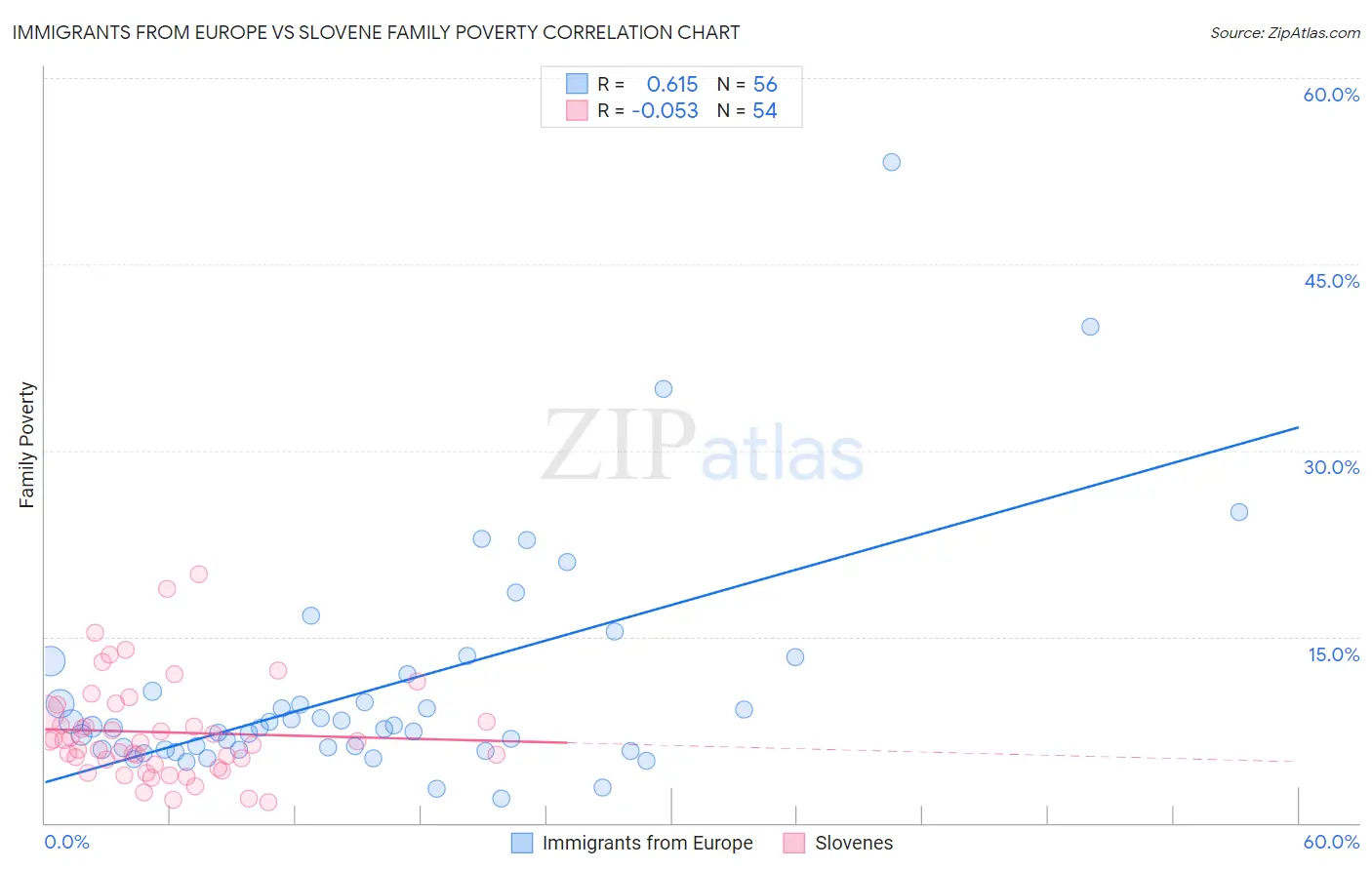 Immigrants from Europe vs Slovene Family Poverty