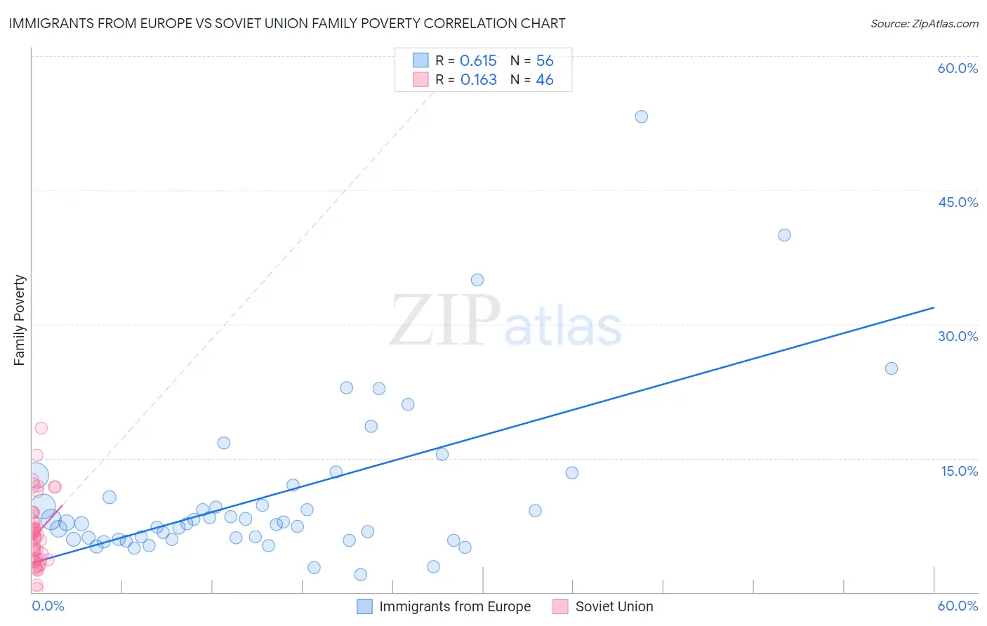 Immigrants from Europe vs Soviet Union Family Poverty