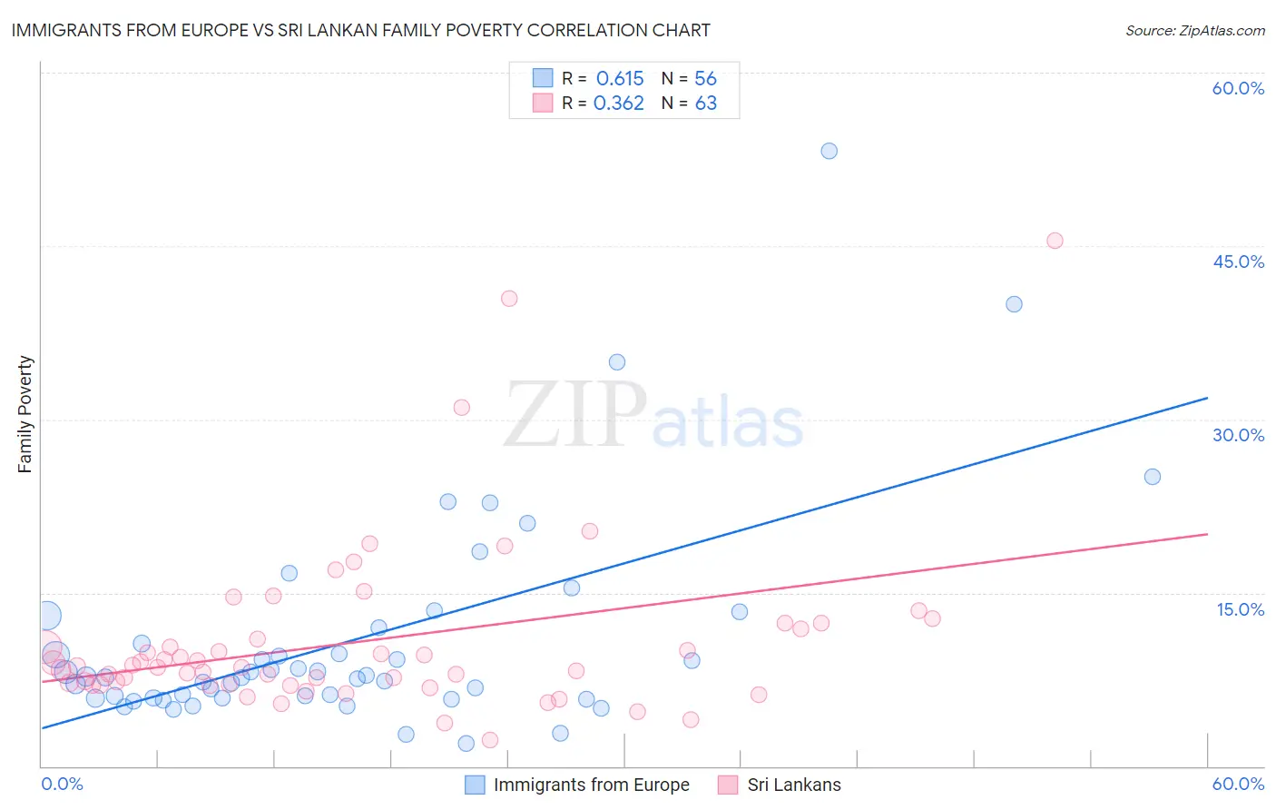 Immigrants from Europe vs Sri Lankan Family Poverty