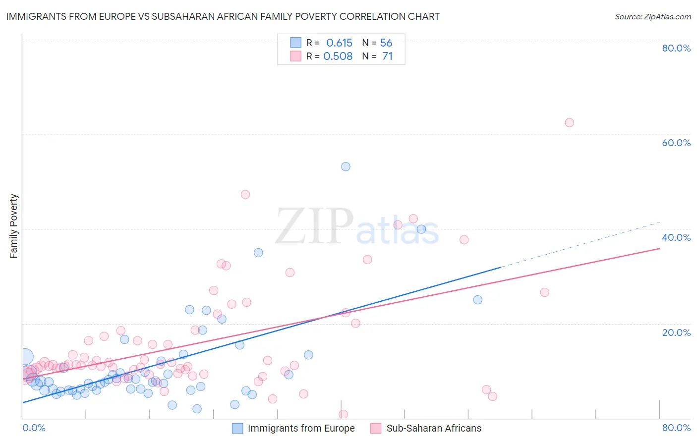 Immigrants from Europe vs Subsaharan African Family Poverty