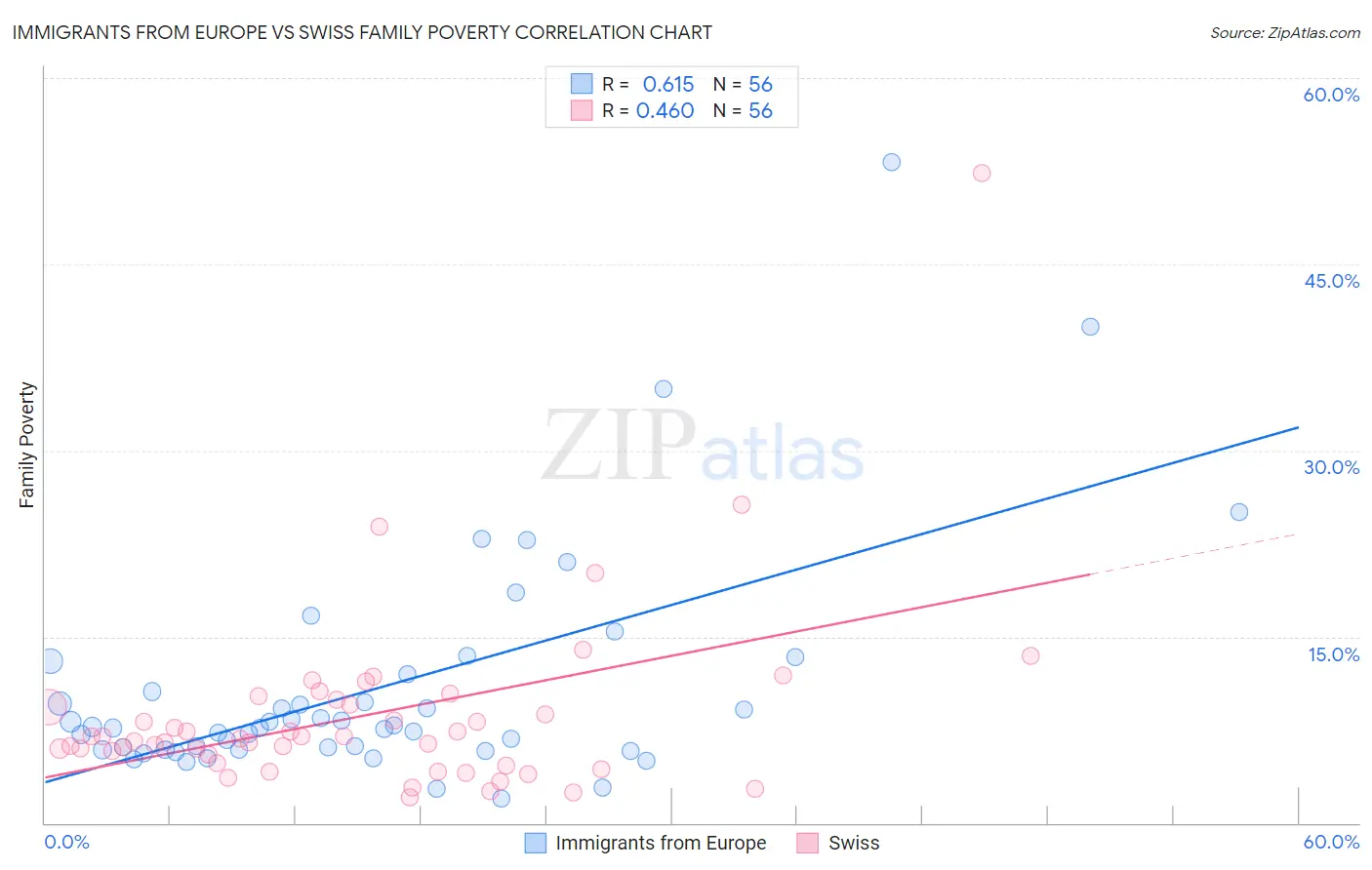 Immigrants from Europe vs Swiss Family Poverty