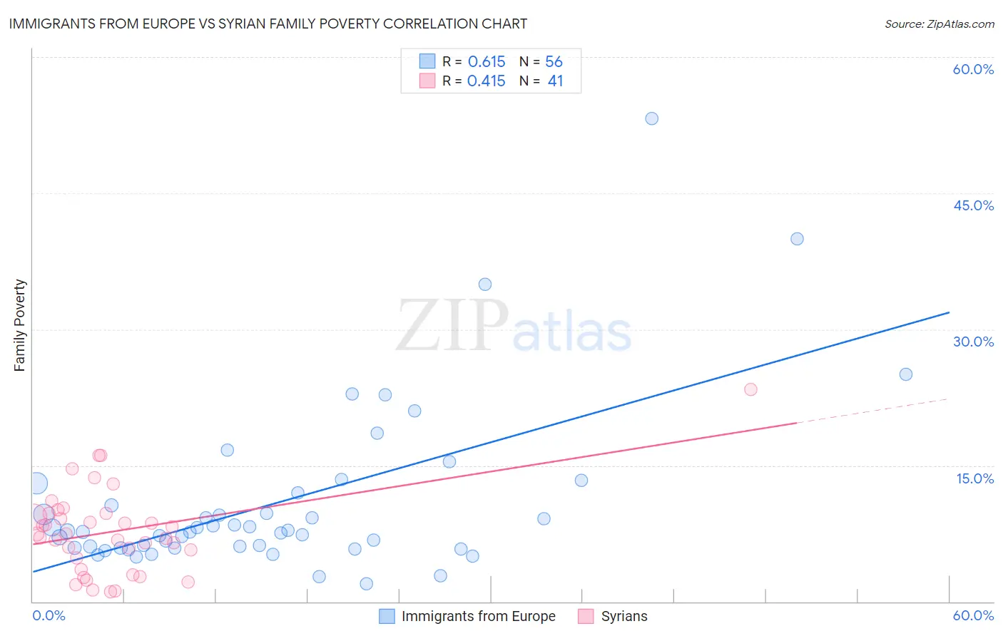 Immigrants from Europe vs Syrian Family Poverty
