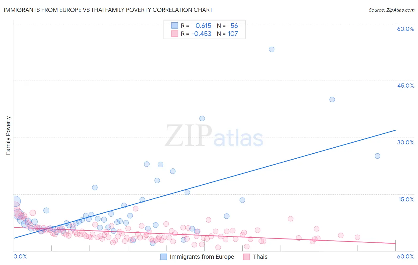 Immigrants from Europe vs Thai Family Poverty