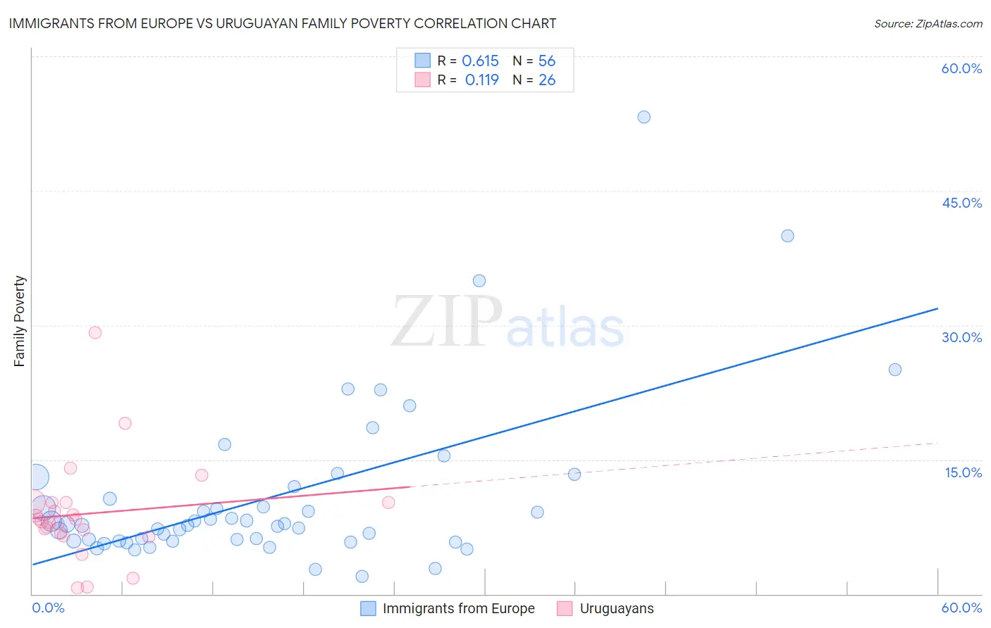 Immigrants from Europe vs Uruguayan Family Poverty