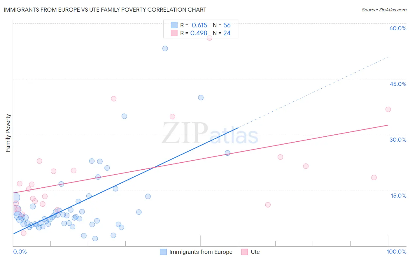Immigrants from Europe vs Ute Family Poverty