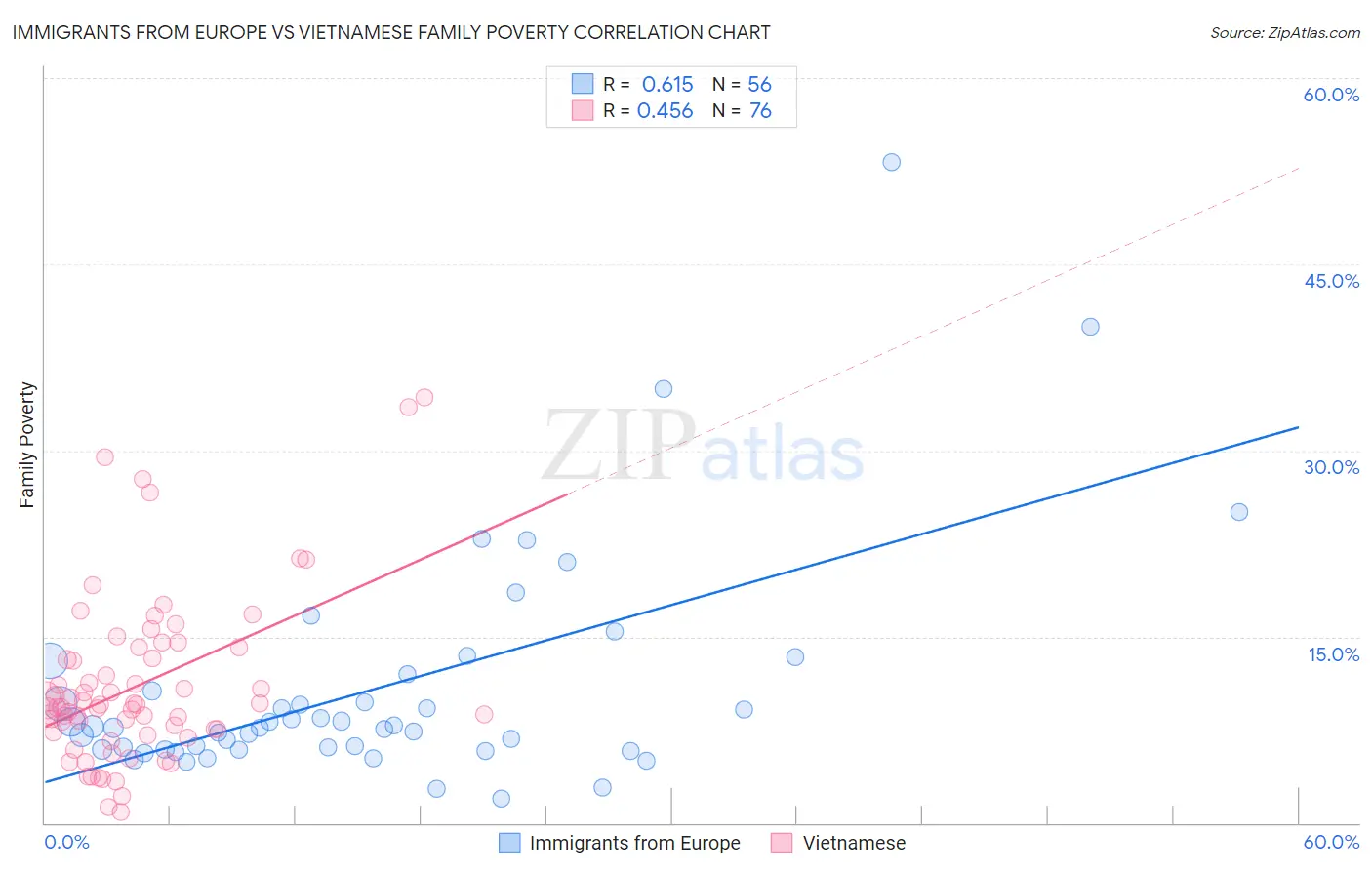 Immigrants from Europe vs Vietnamese Family Poverty