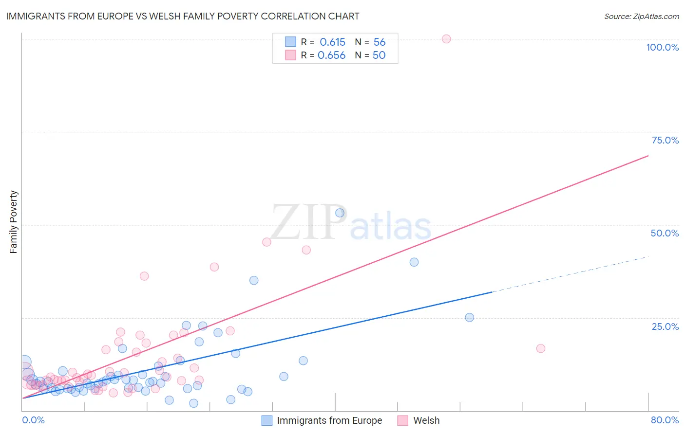 Immigrants from Europe vs Welsh Family Poverty