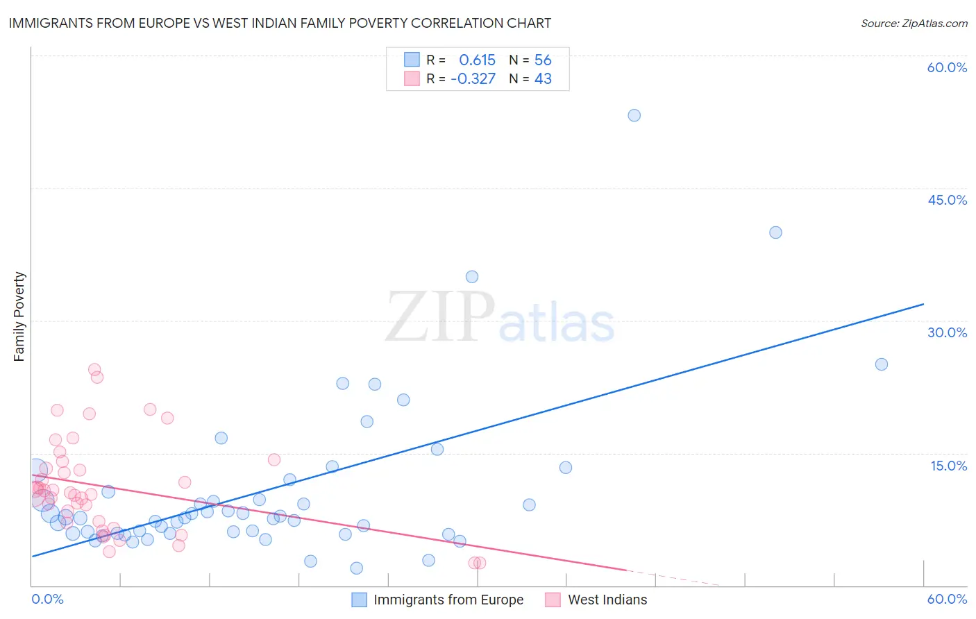 Immigrants from Europe vs West Indian Family Poverty