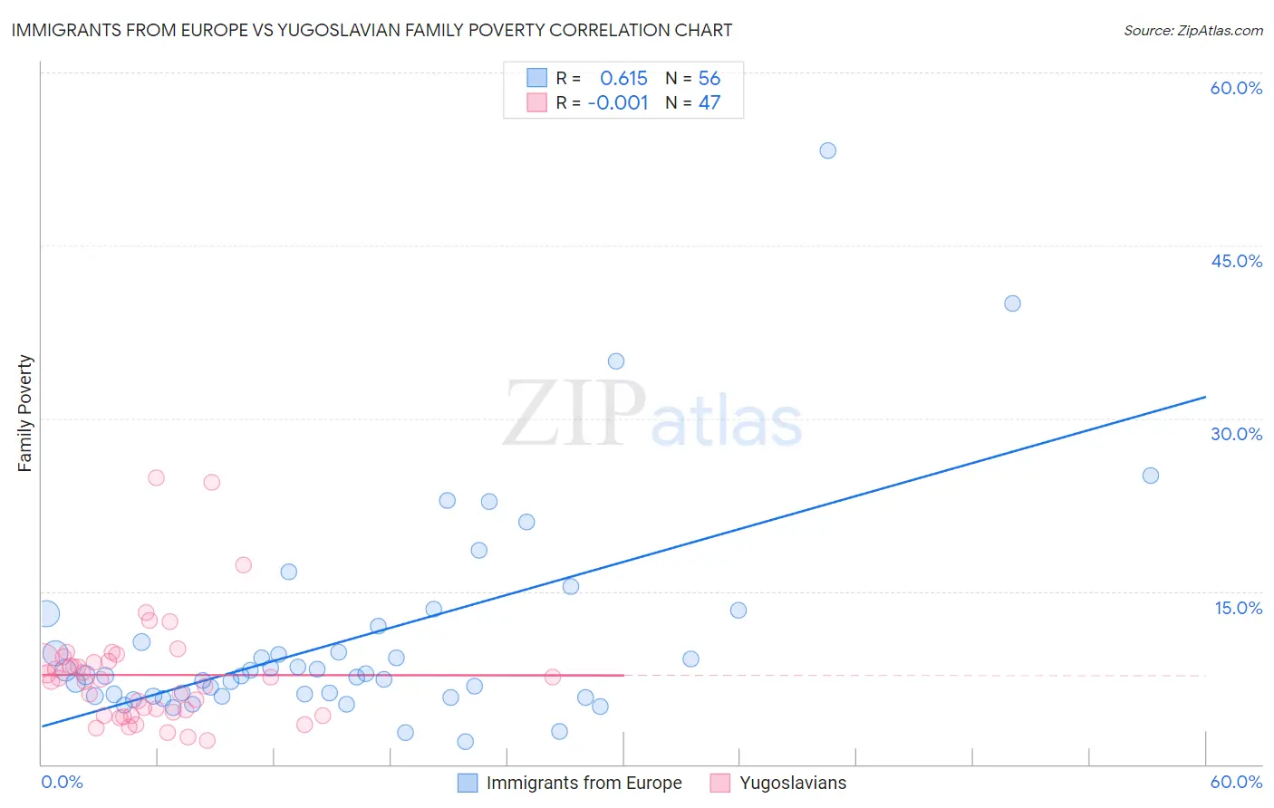 Immigrants from Europe vs Yugoslavian Family Poverty