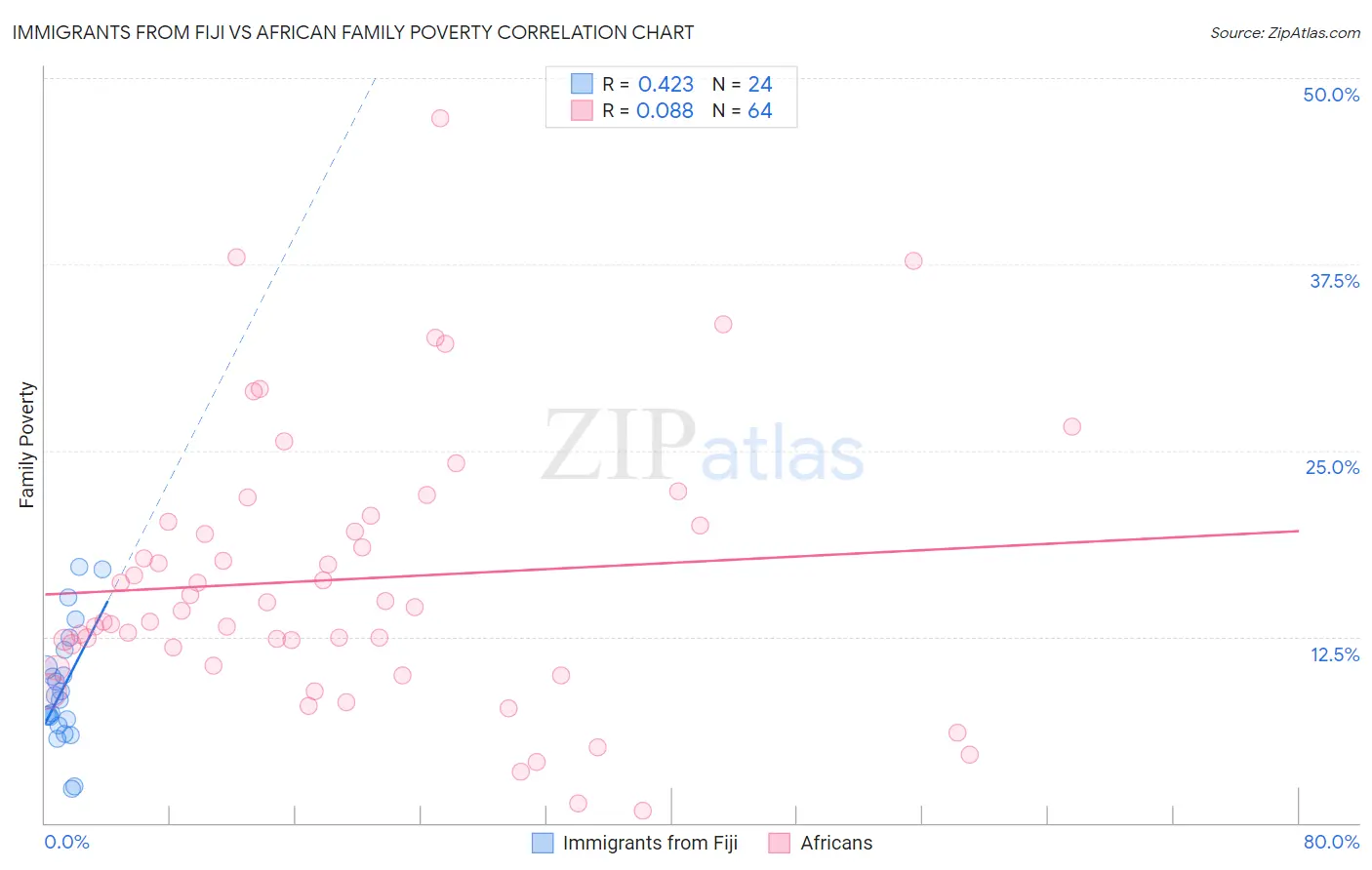 Immigrants from Fiji vs African Family Poverty