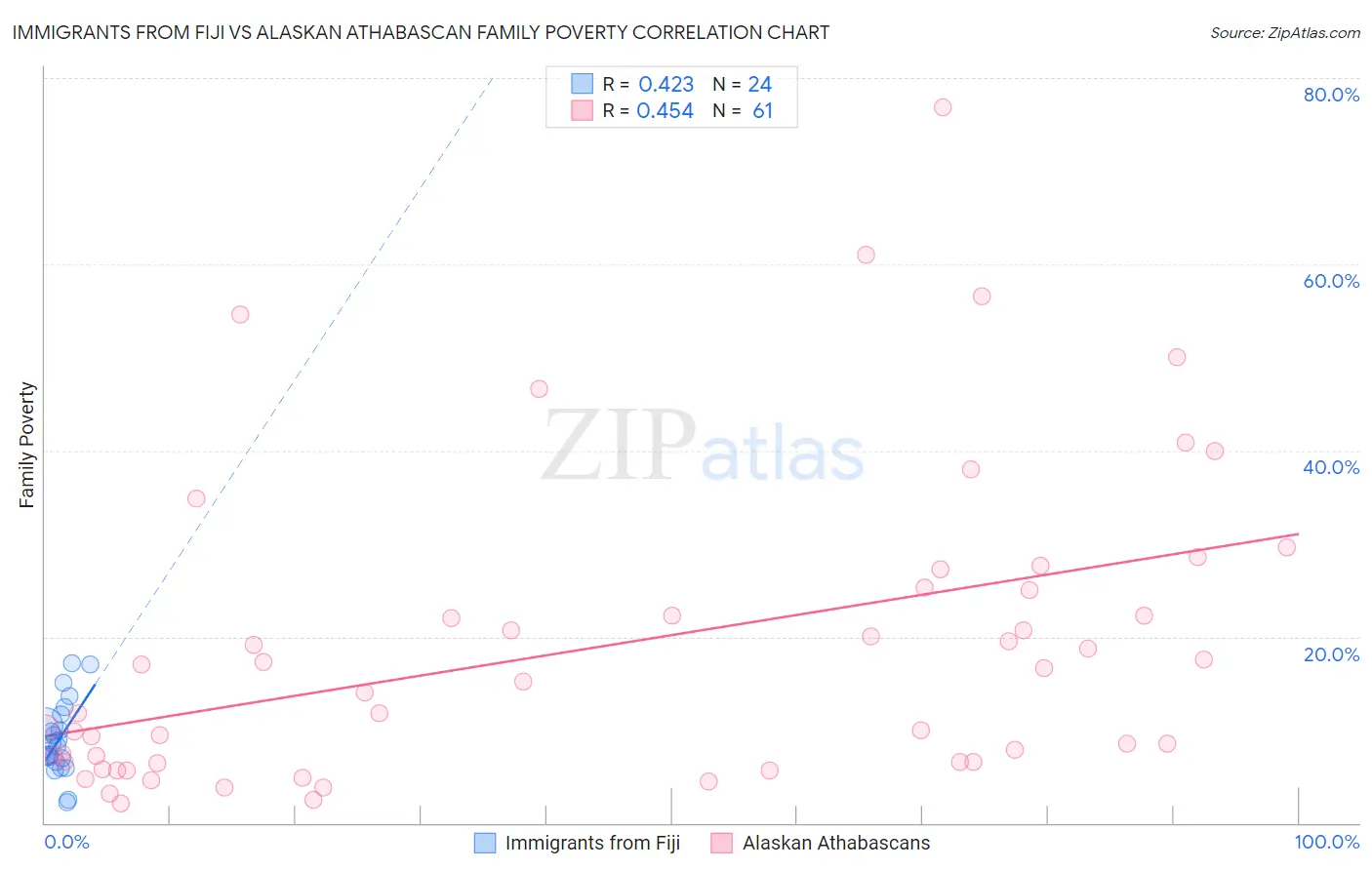 Immigrants from Fiji vs Alaskan Athabascan Family Poverty