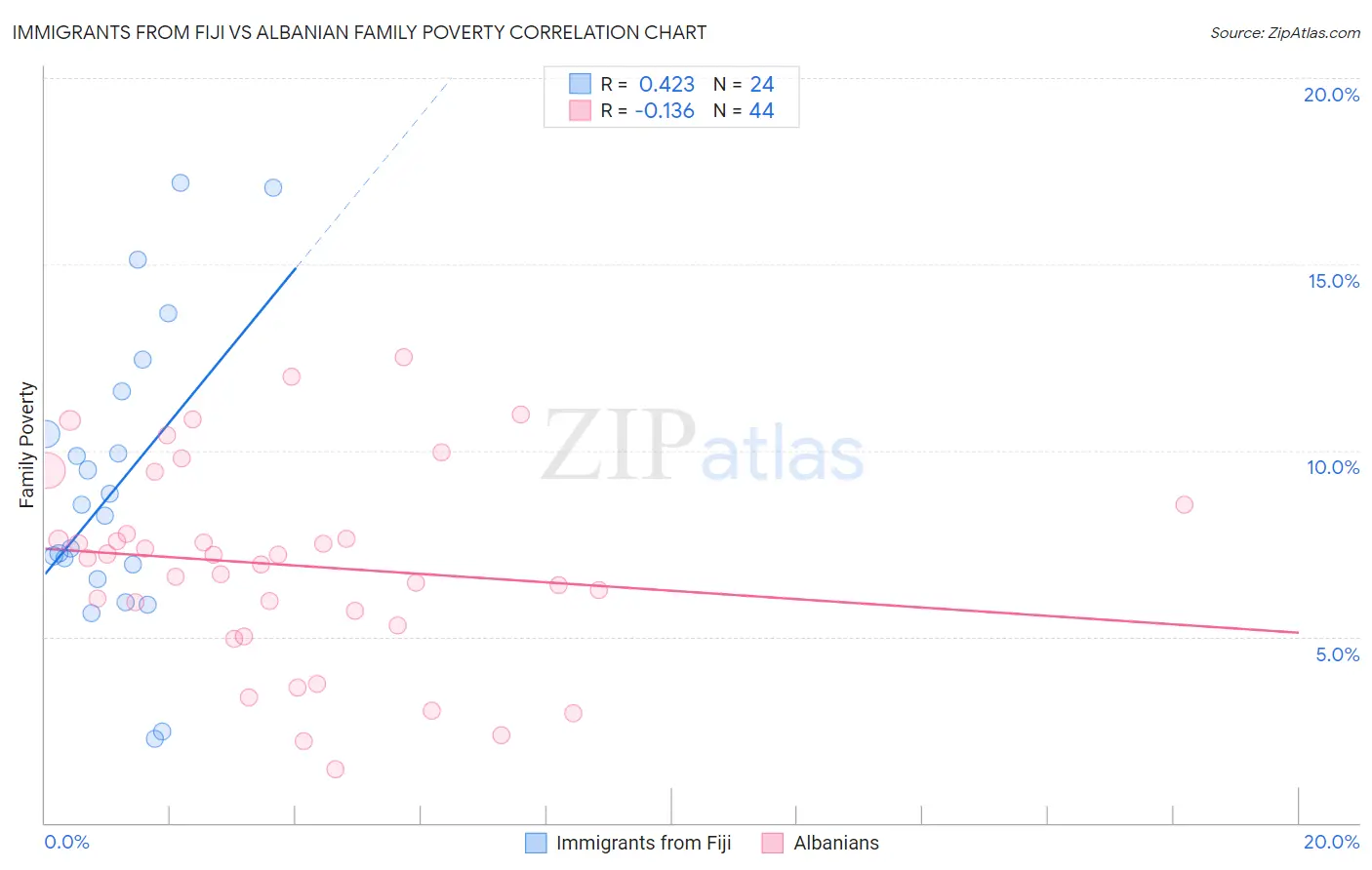 Immigrants from Fiji vs Albanian Family Poverty