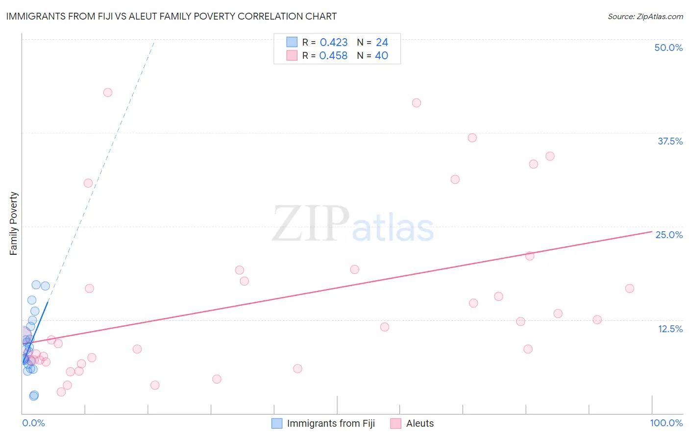 Immigrants from Fiji vs Aleut Family Poverty