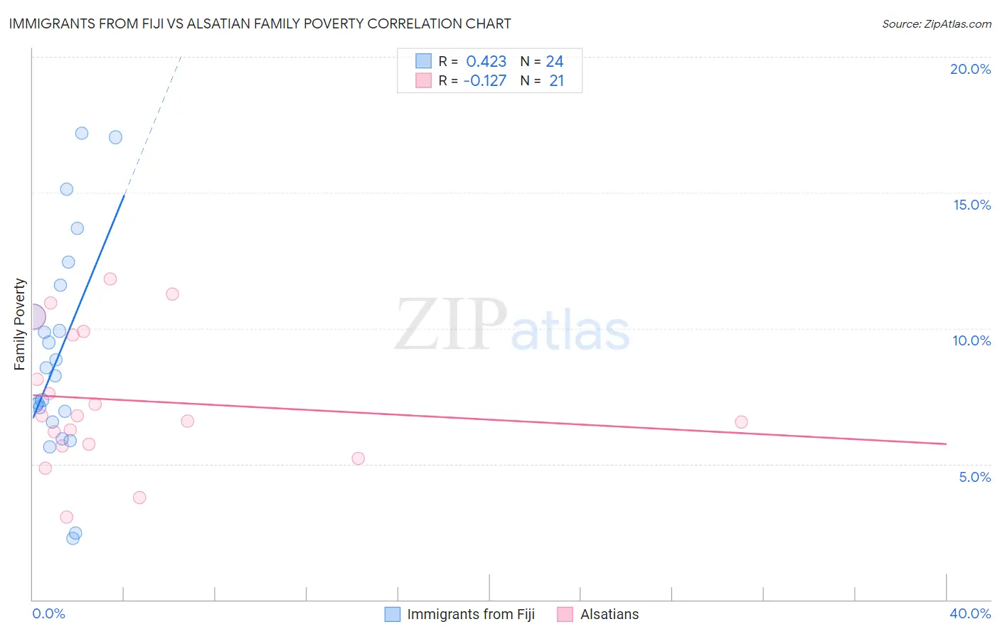 Immigrants from Fiji vs Alsatian Family Poverty