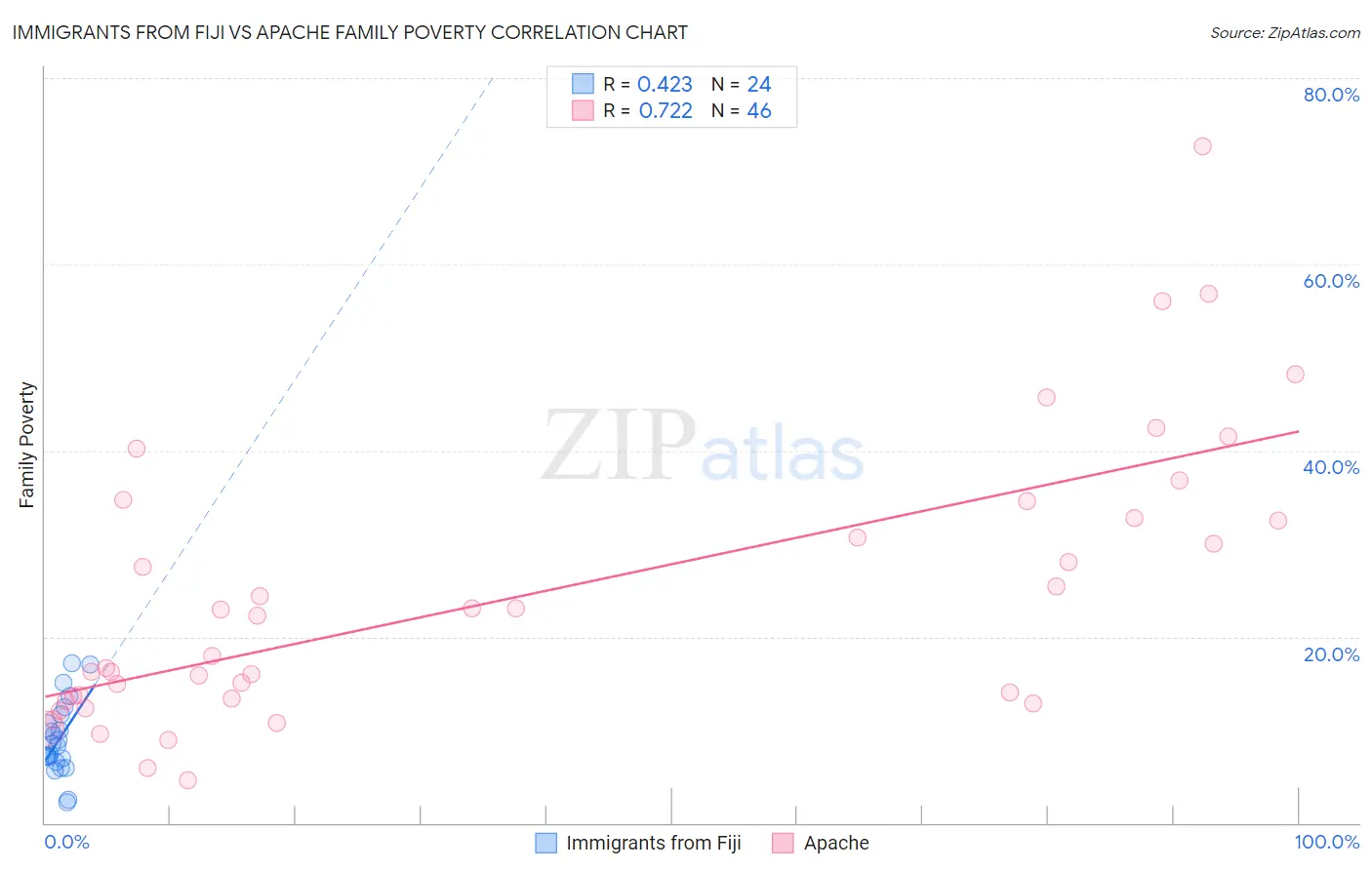 Immigrants from Fiji vs Apache Family Poverty