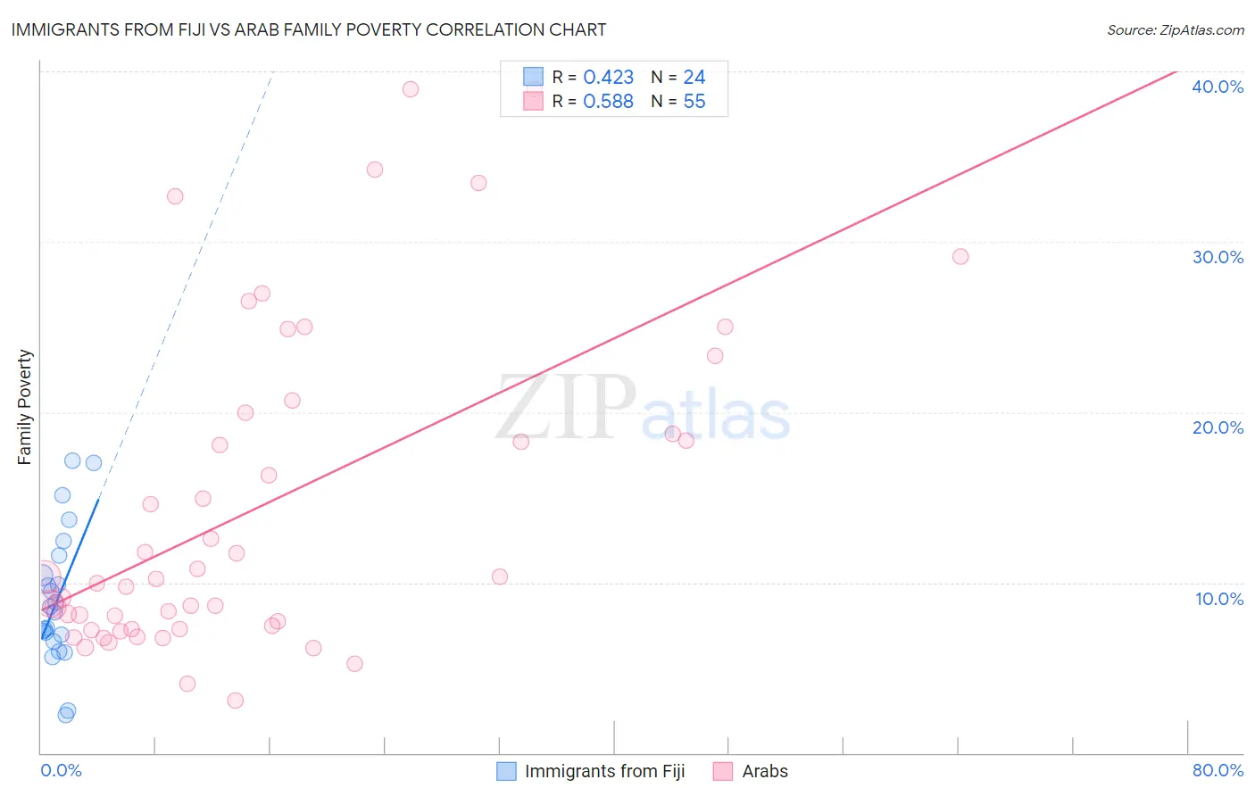 Immigrants from Fiji vs Arab Family Poverty