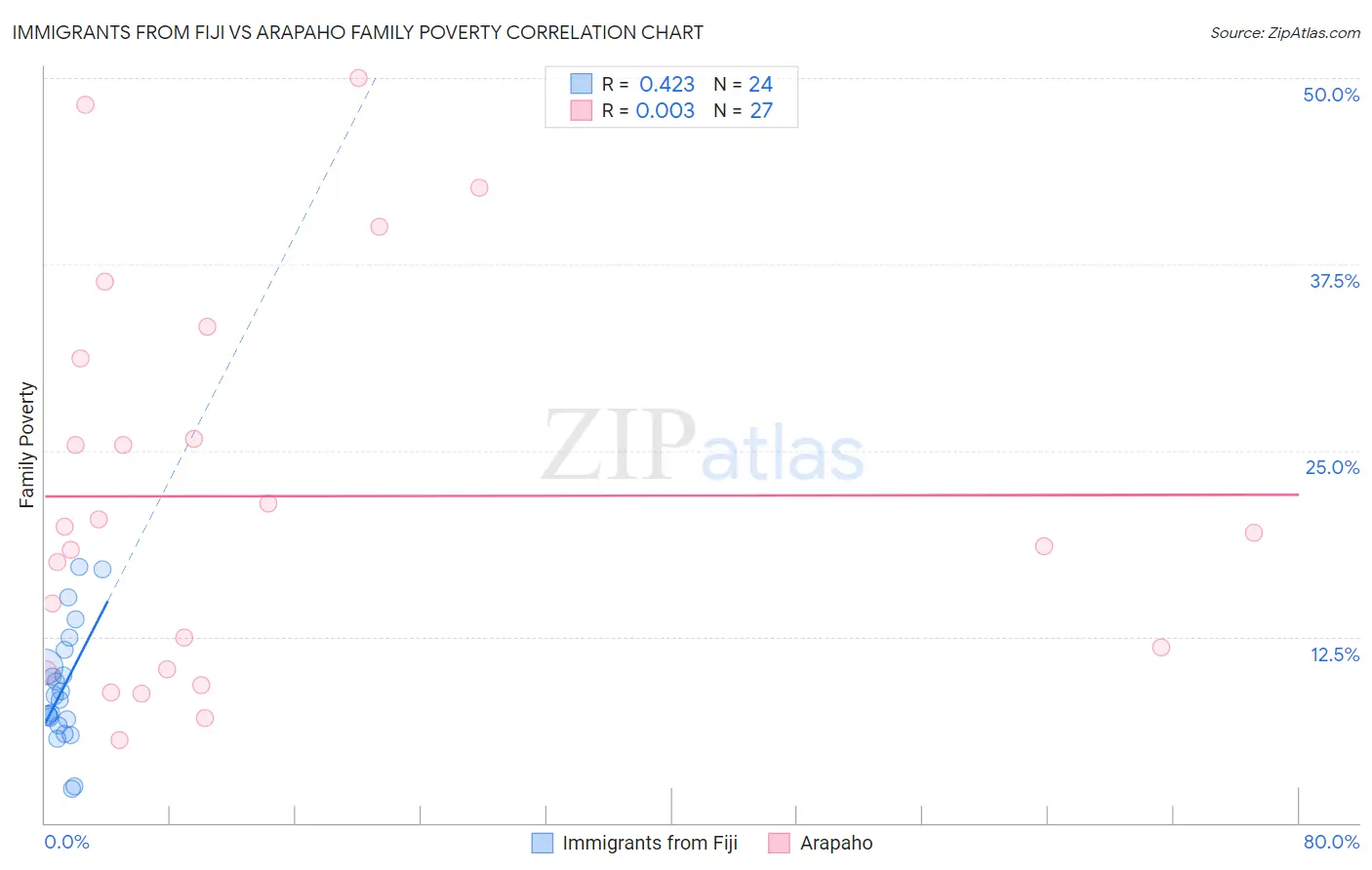 Immigrants from Fiji vs Arapaho Family Poverty