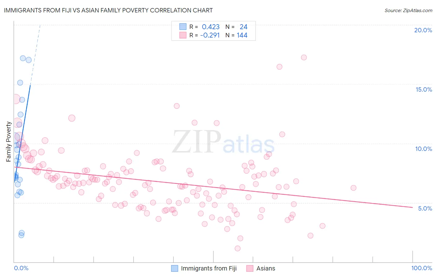 Immigrants from Fiji vs Asian Family Poverty