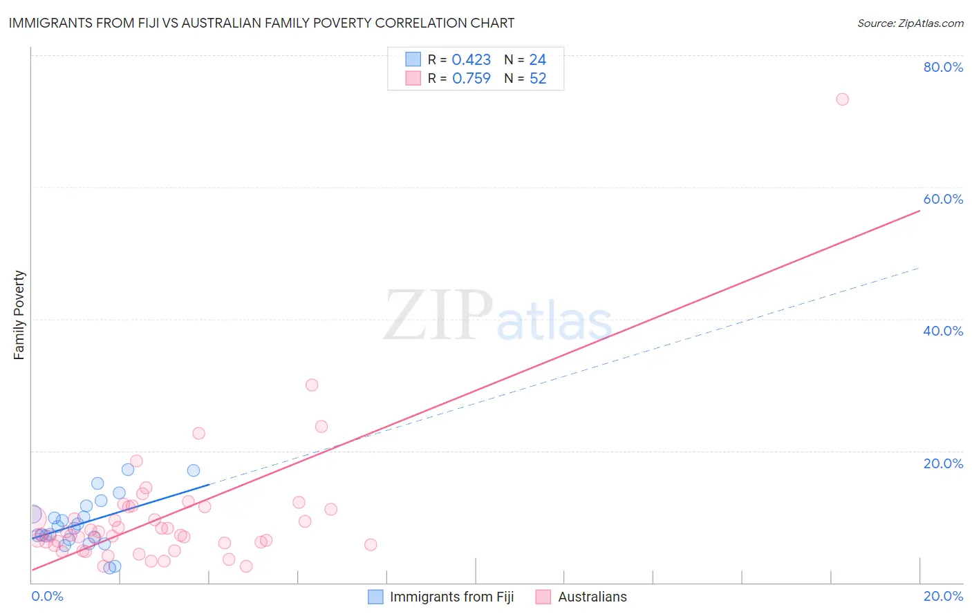 Immigrants from Fiji vs Australian Family Poverty