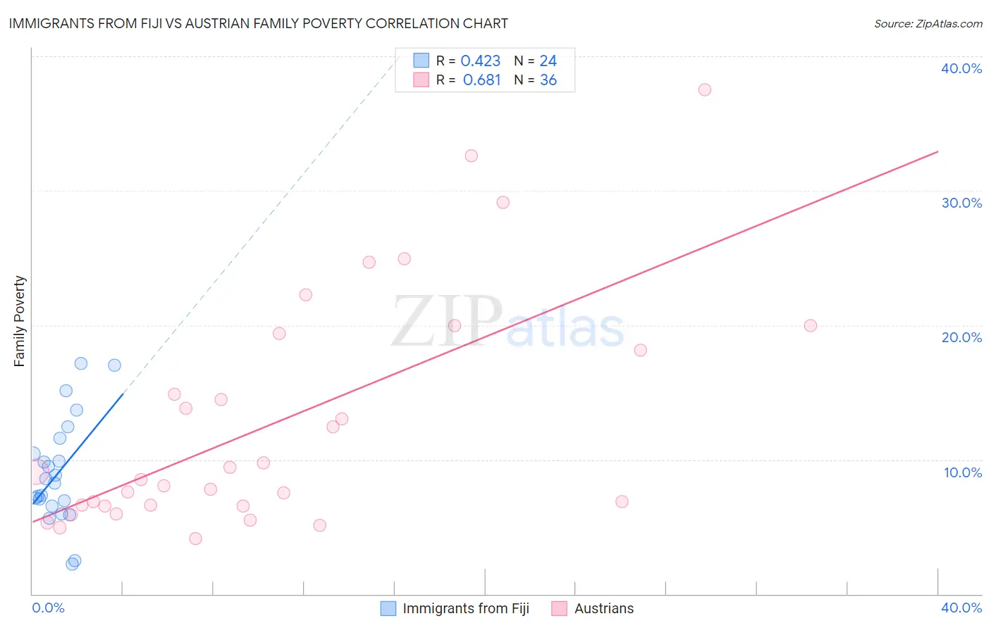Immigrants from Fiji vs Austrian Family Poverty