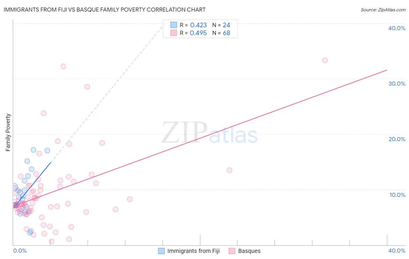 Immigrants from Fiji vs Basque Family Poverty