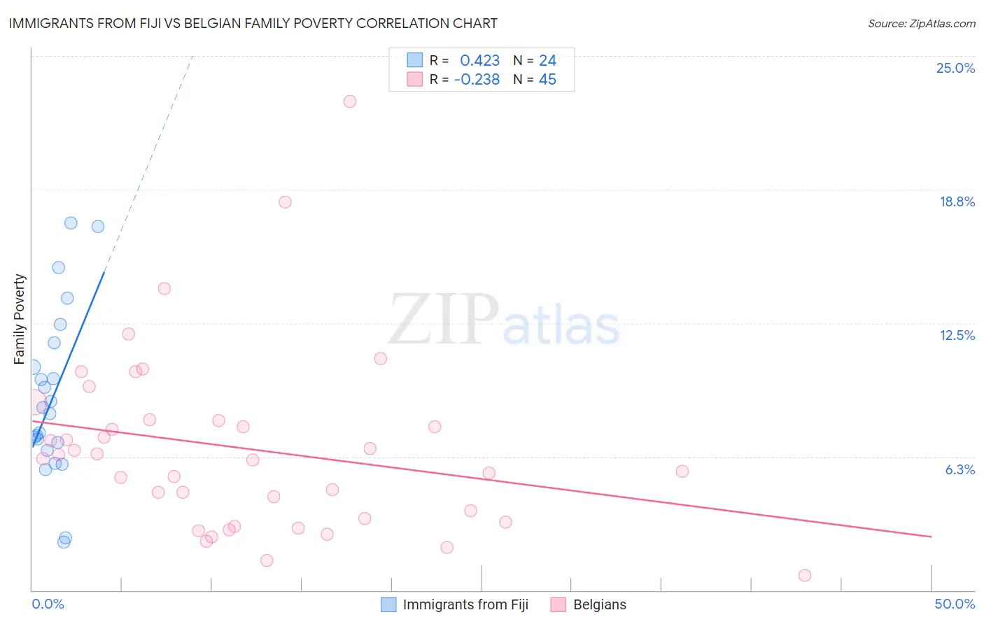 Immigrants from Fiji vs Belgian Family Poverty