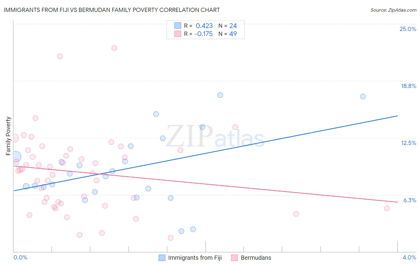 Immigrants from Fiji vs Bermudan Family Poverty