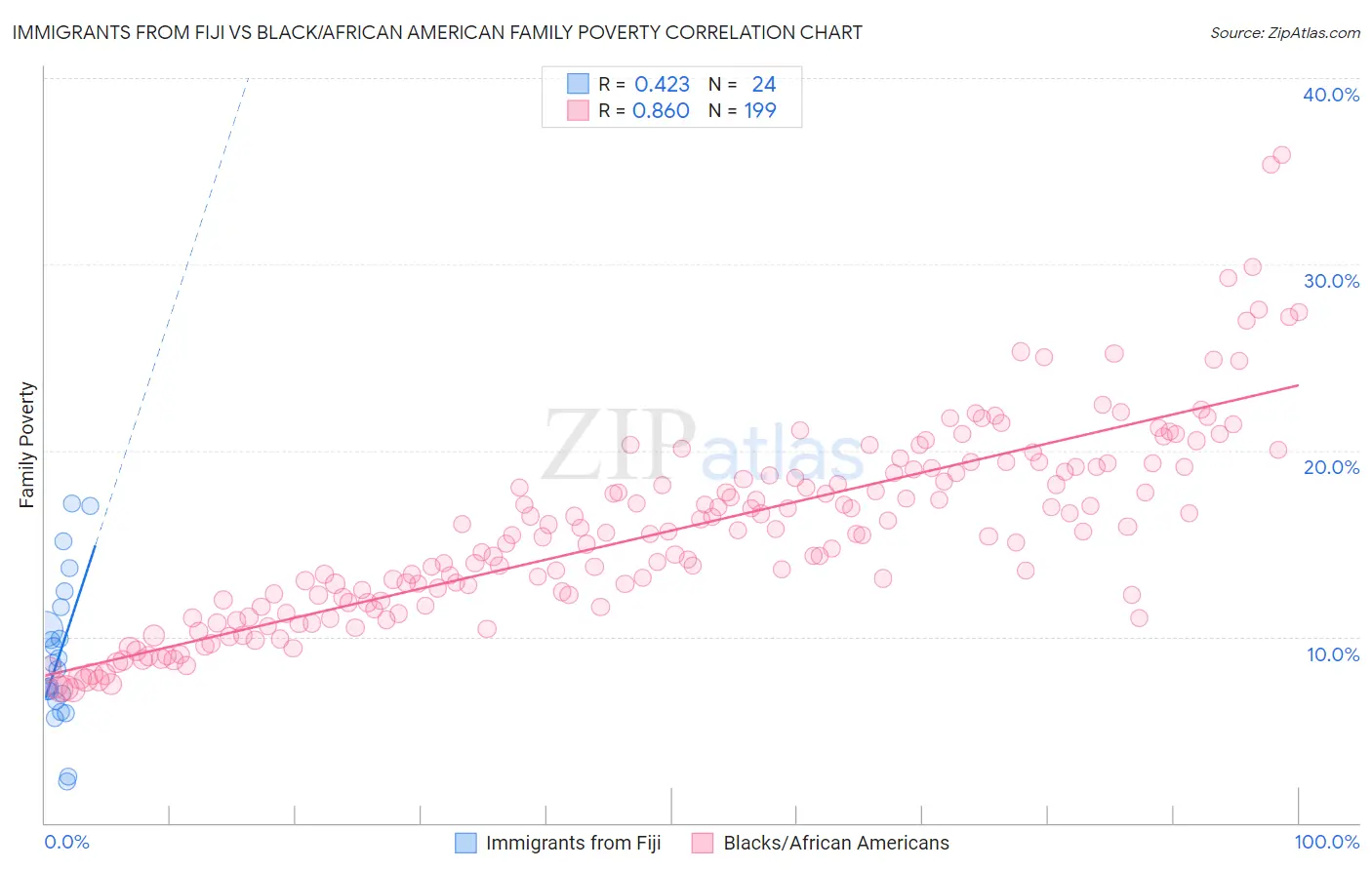 Immigrants from Fiji vs Black/African American Family Poverty