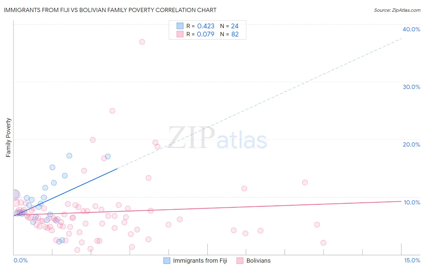 Immigrants from Fiji vs Bolivian Family Poverty