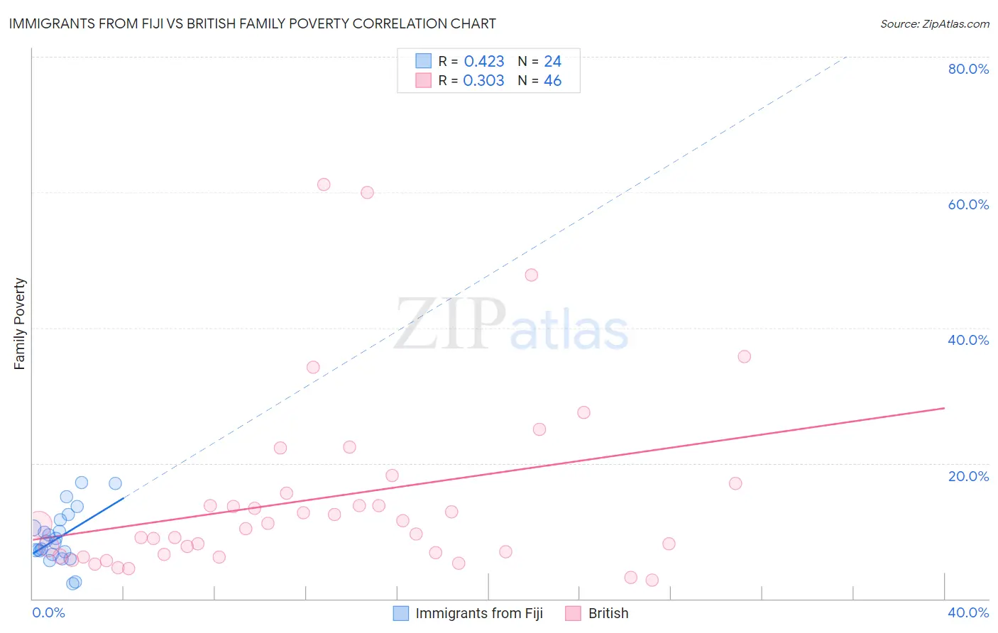 Immigrants from Fiji vs British Family Poverty