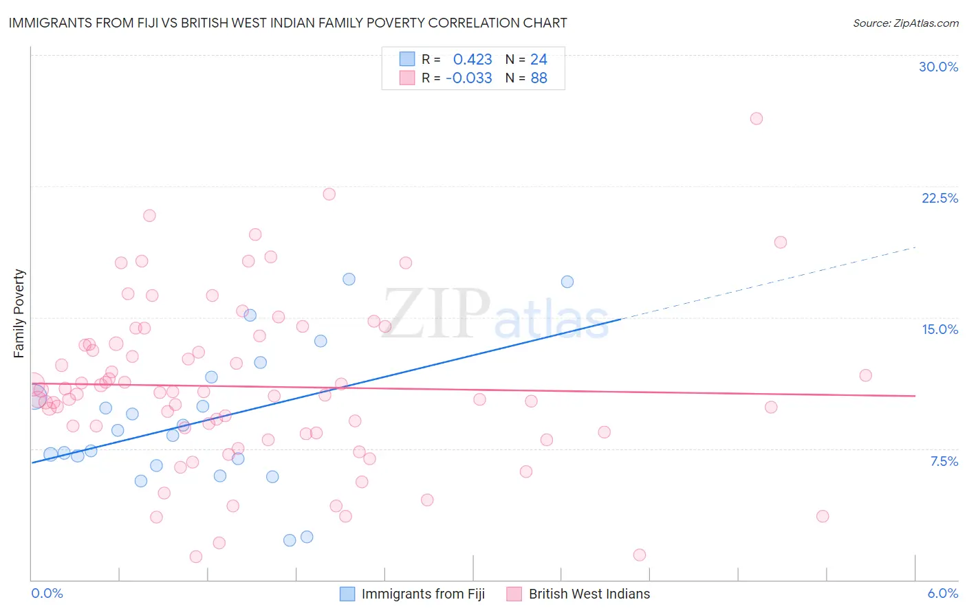 Immigrants from Fiji vs British West Indian Family Poverty