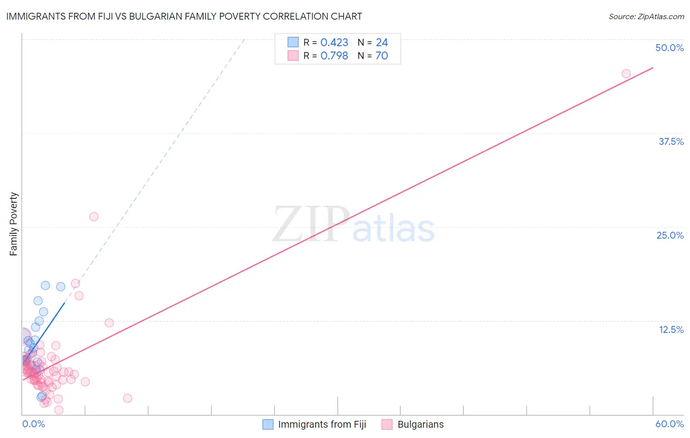 Immigrants from Fiji vs Bulgarian Family Poverty