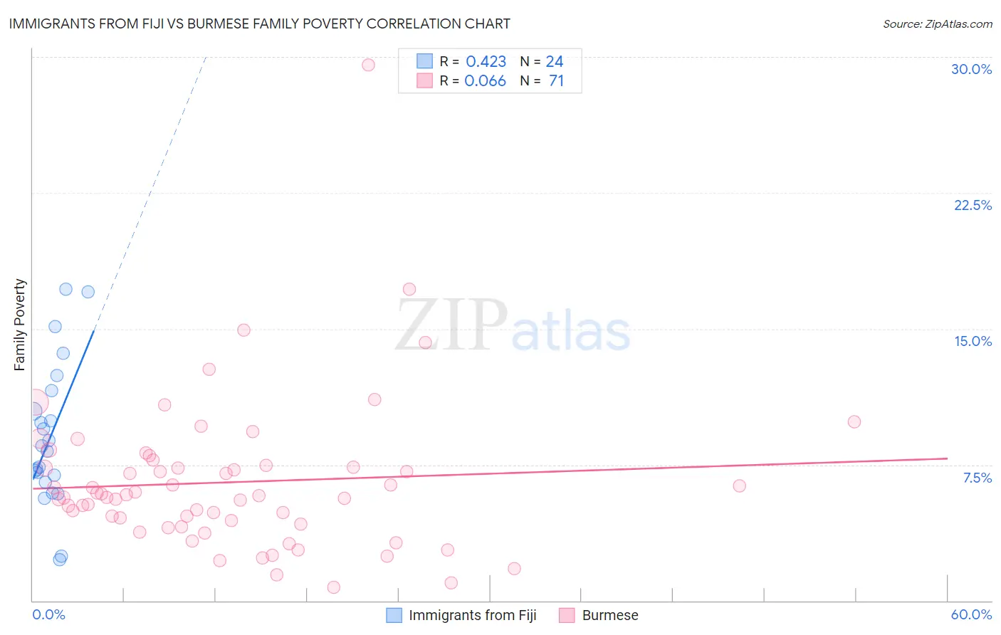 Immigrants from Fiji vs Burmese Family Poverty