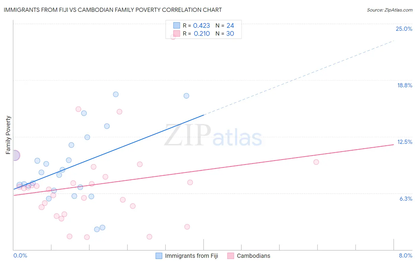 Immigrants from Fiji vs Cambodian Family Poverty