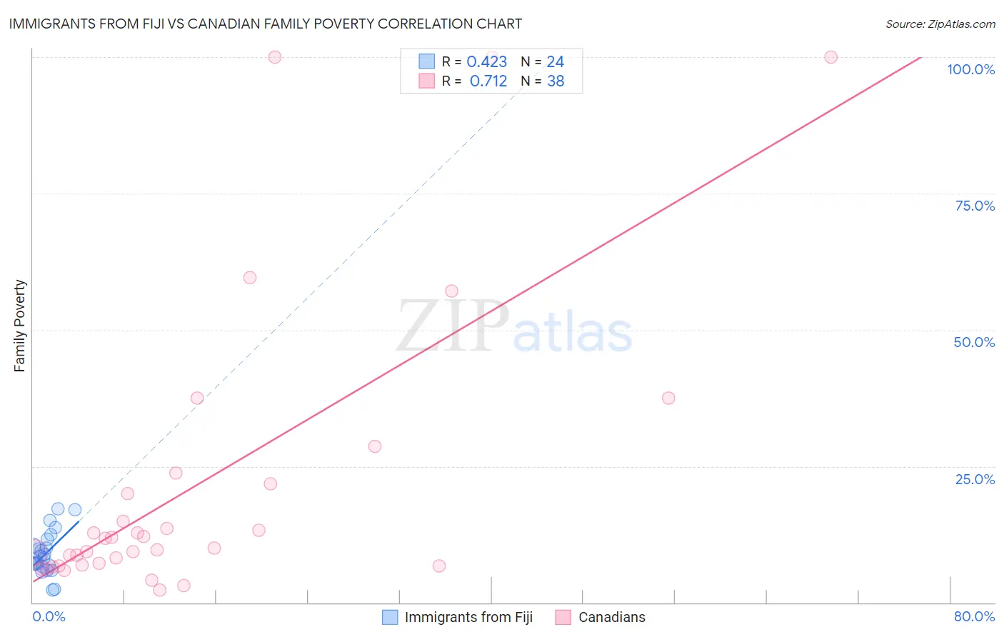 Immigrants from Fiji vs Canadian Family Poverty